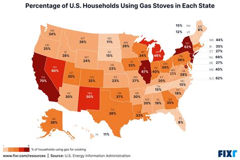 percentage of homes with gas stoves